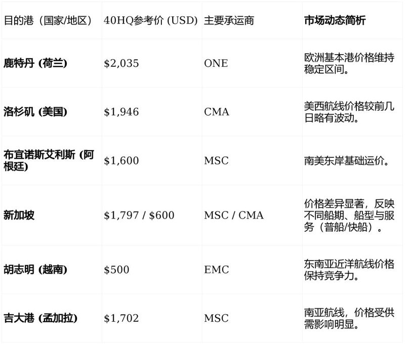 海运价格